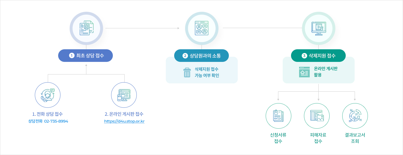 삭제지원 접수 안내 (아래 설명)